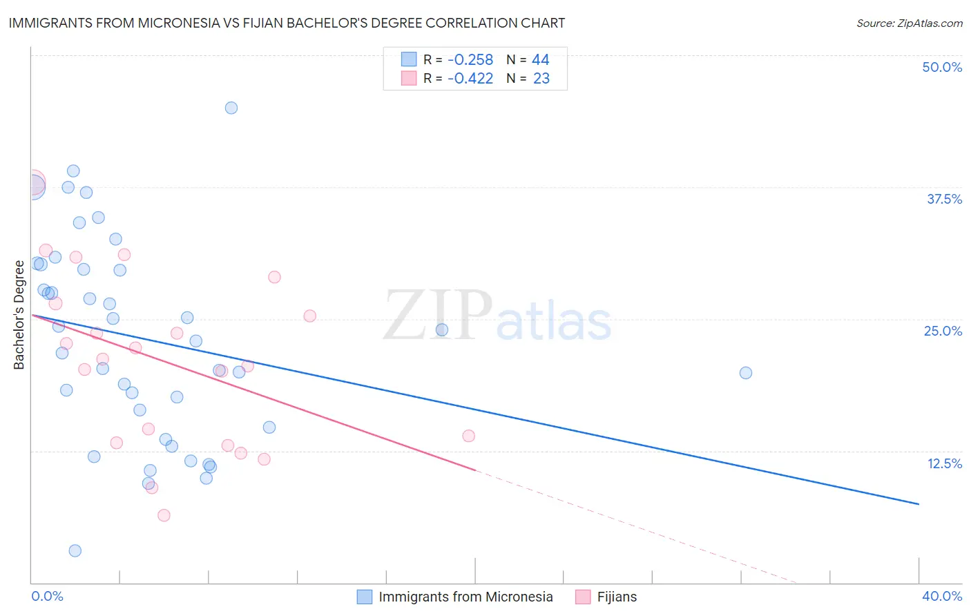 Immigrants from Micronesia vs Fijian Bachelor's Degree