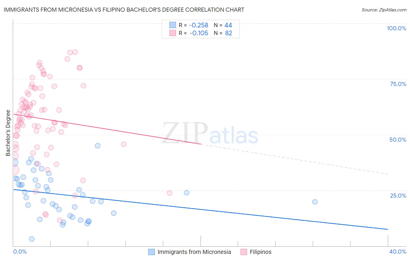 Immigrants from Micronesia vs Filipino Bachelor's Degree