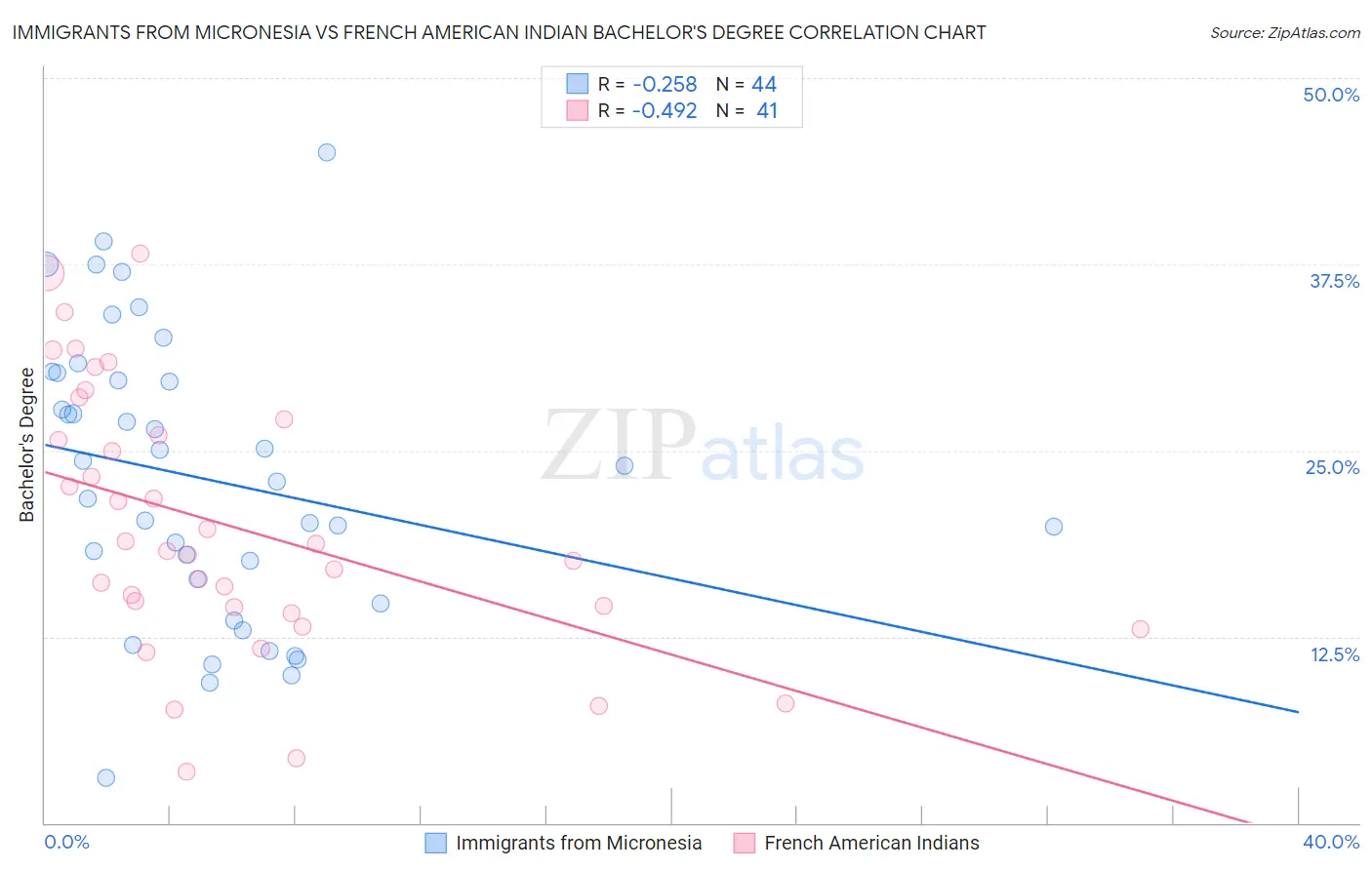 Immigrants from Micronesia vs French American Indian Bachelor's Degree