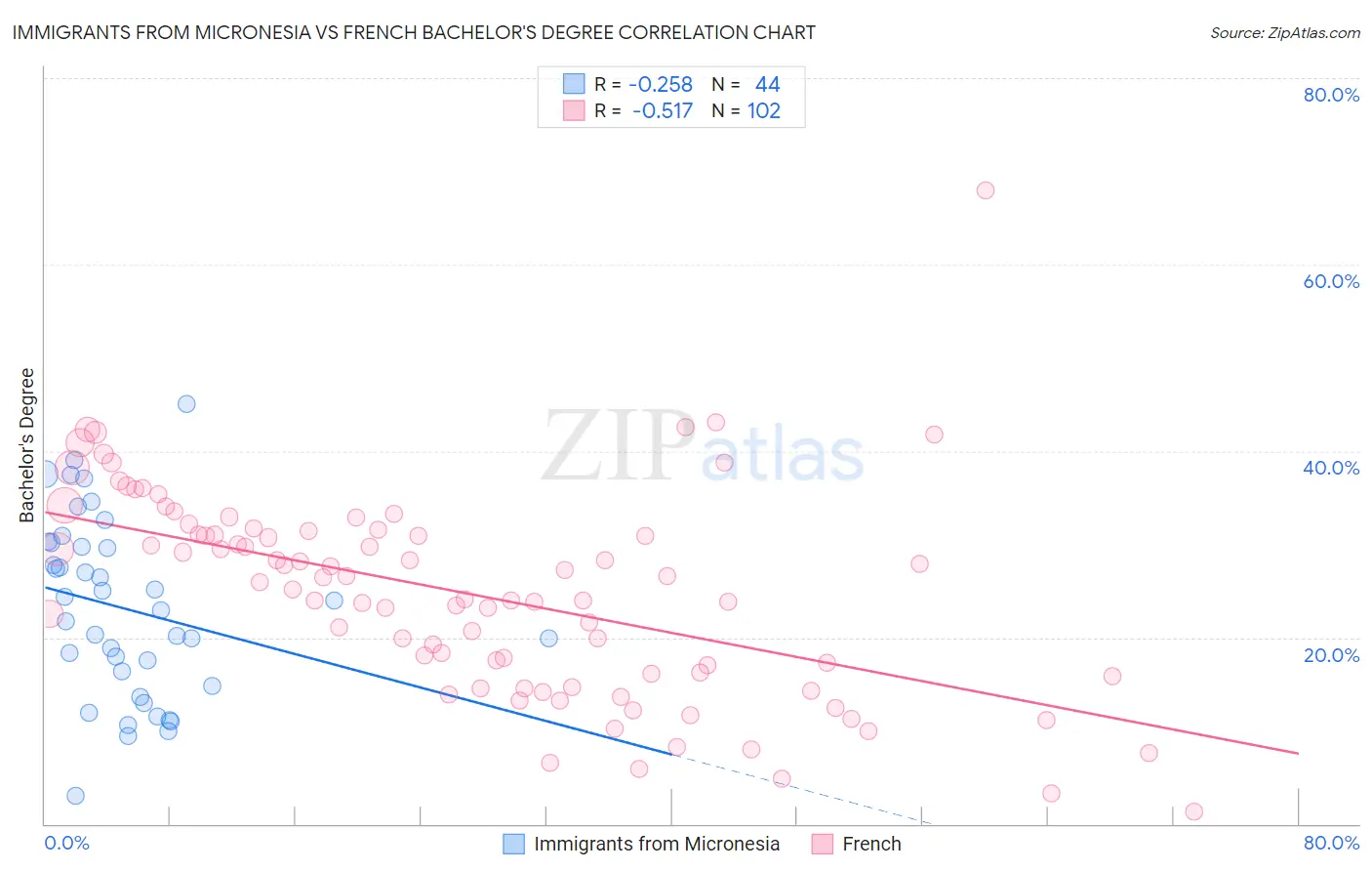 Immigrants from Micronesia vs French Bachelor's Degree