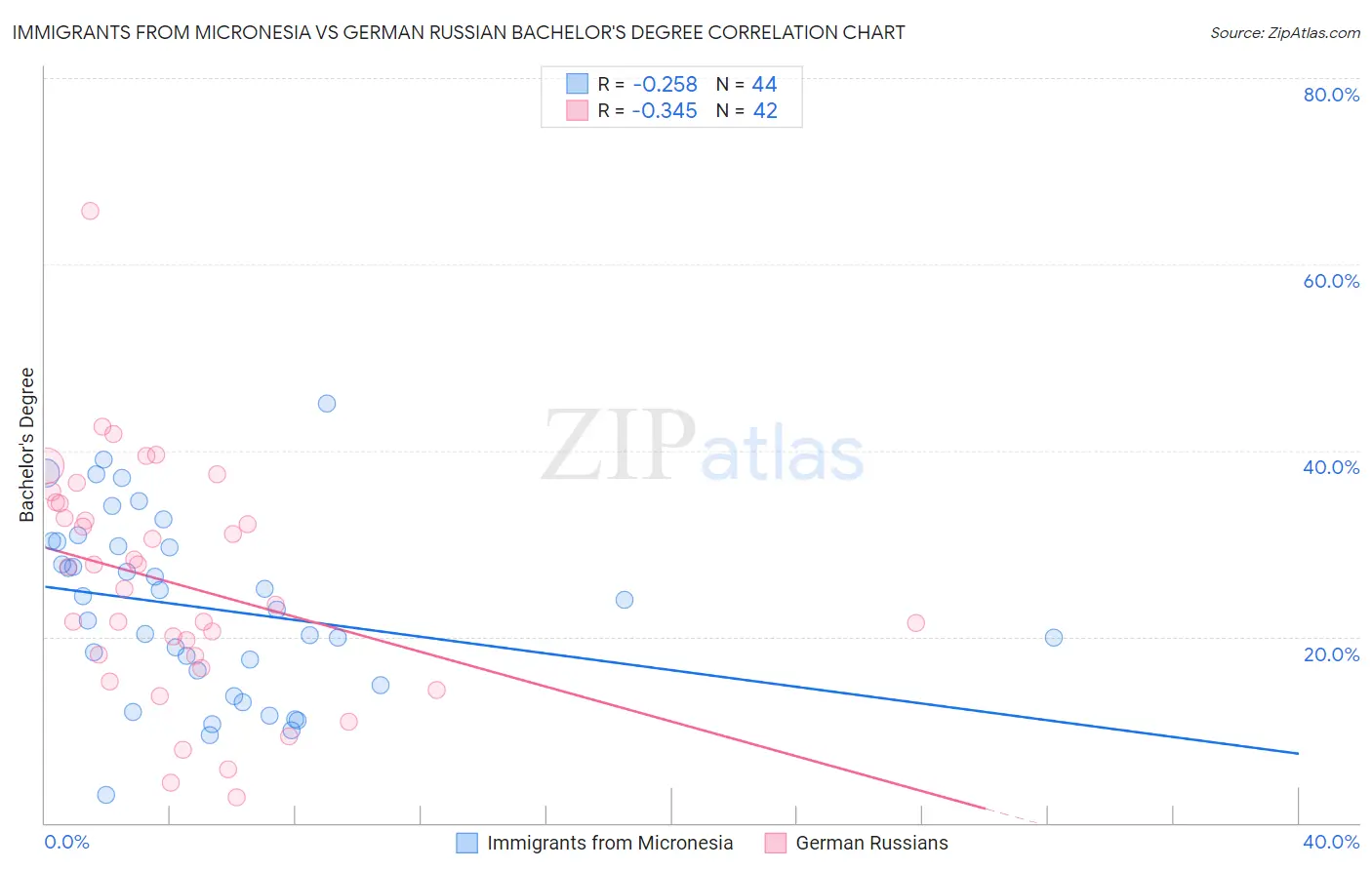 Immigrants from Micronesia vs German Russian Bachelor's Degree