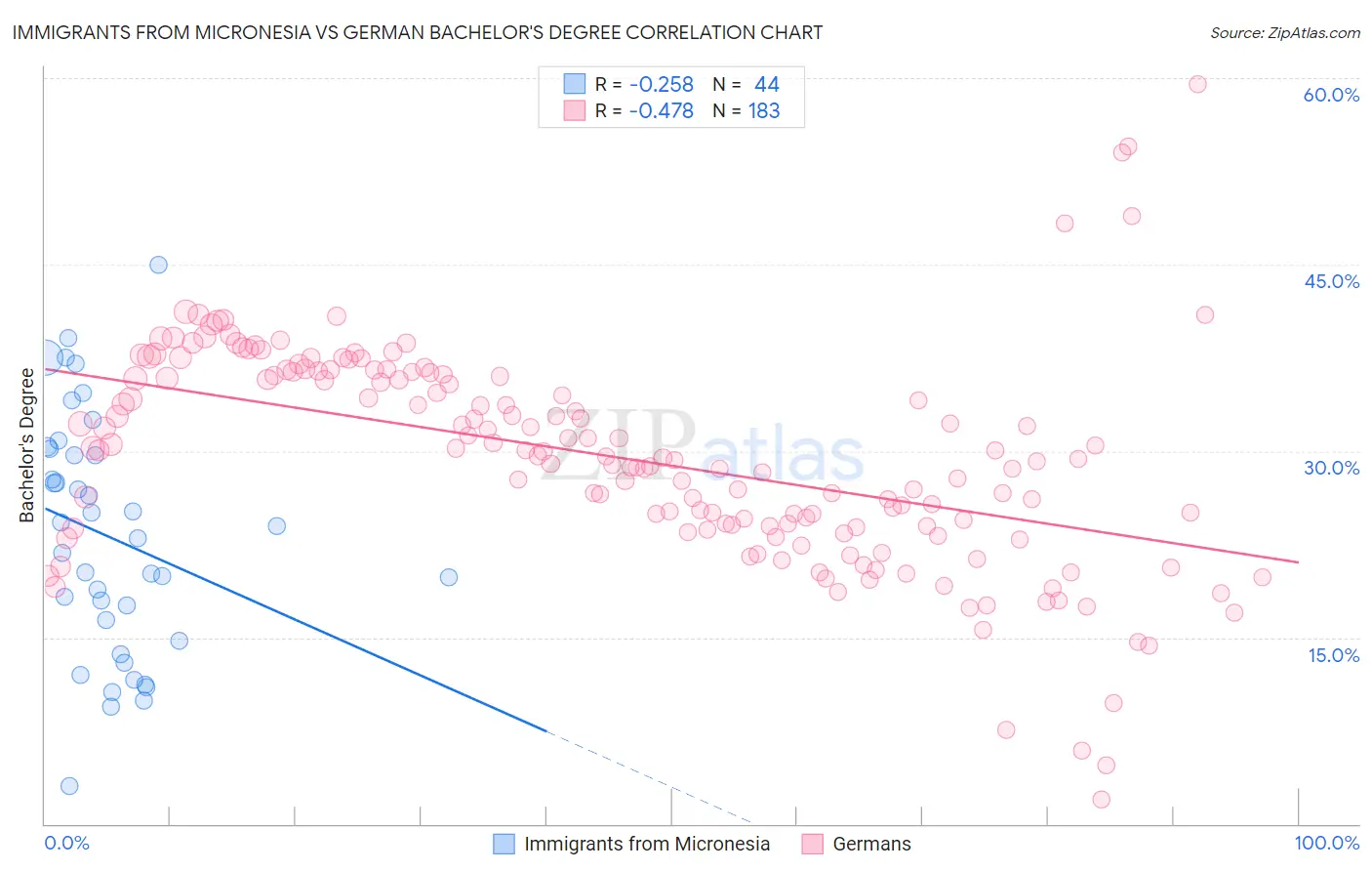 Immigrants from Micronesia vs German Bachelor's Degree