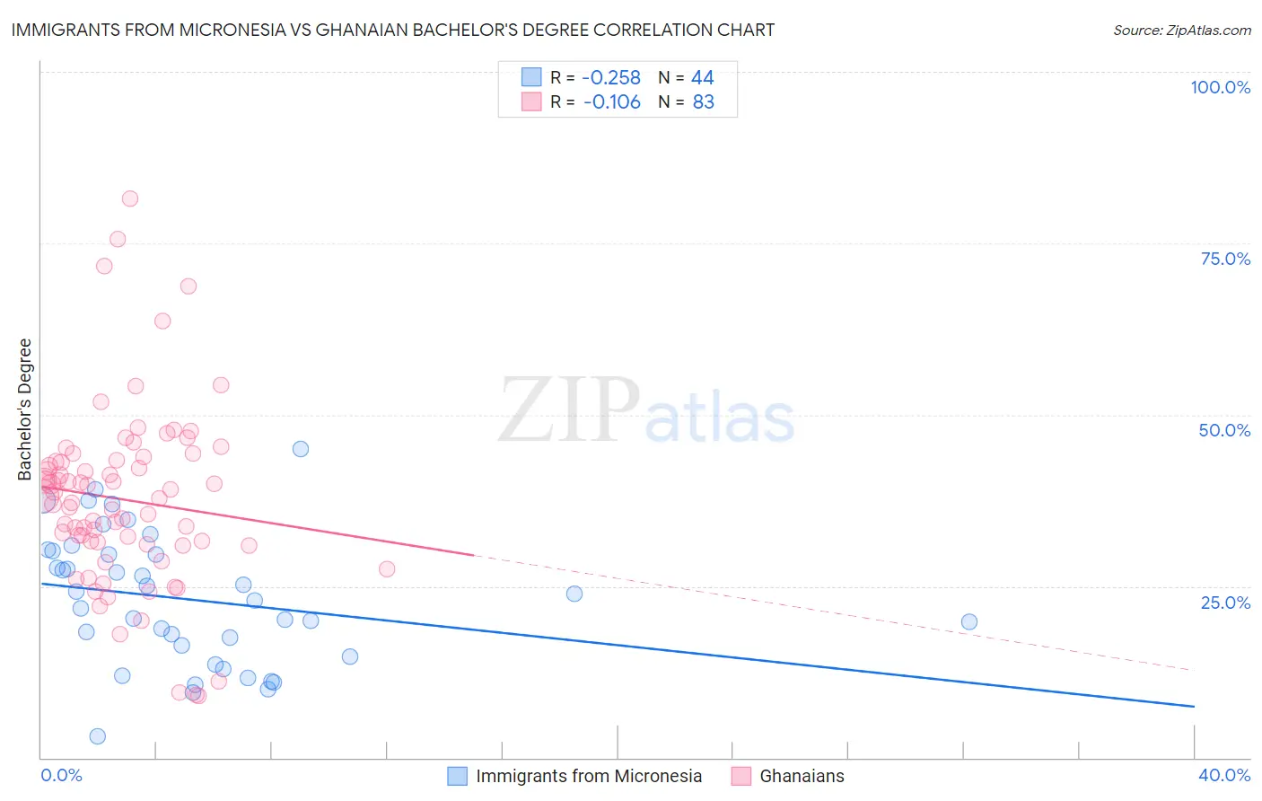 Immigrants from Micronesia vs Ghanaian Bachelor's Degree