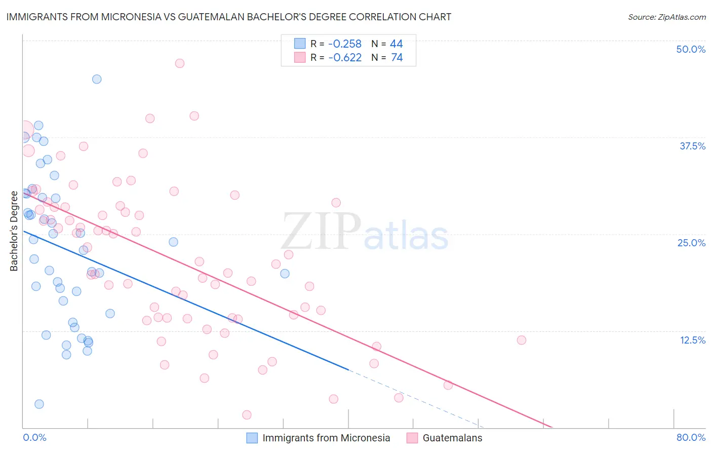 Immigrants from Micronesia vs Guatemalan Bachelor's Degree