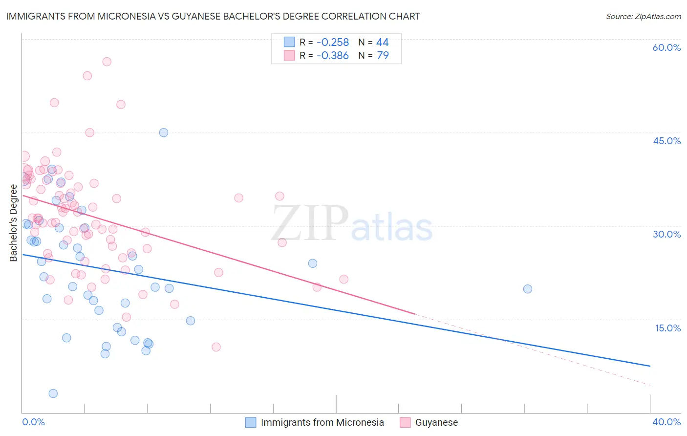Immigrants from Micronesia vs Guyanese Bachelor's Degree
