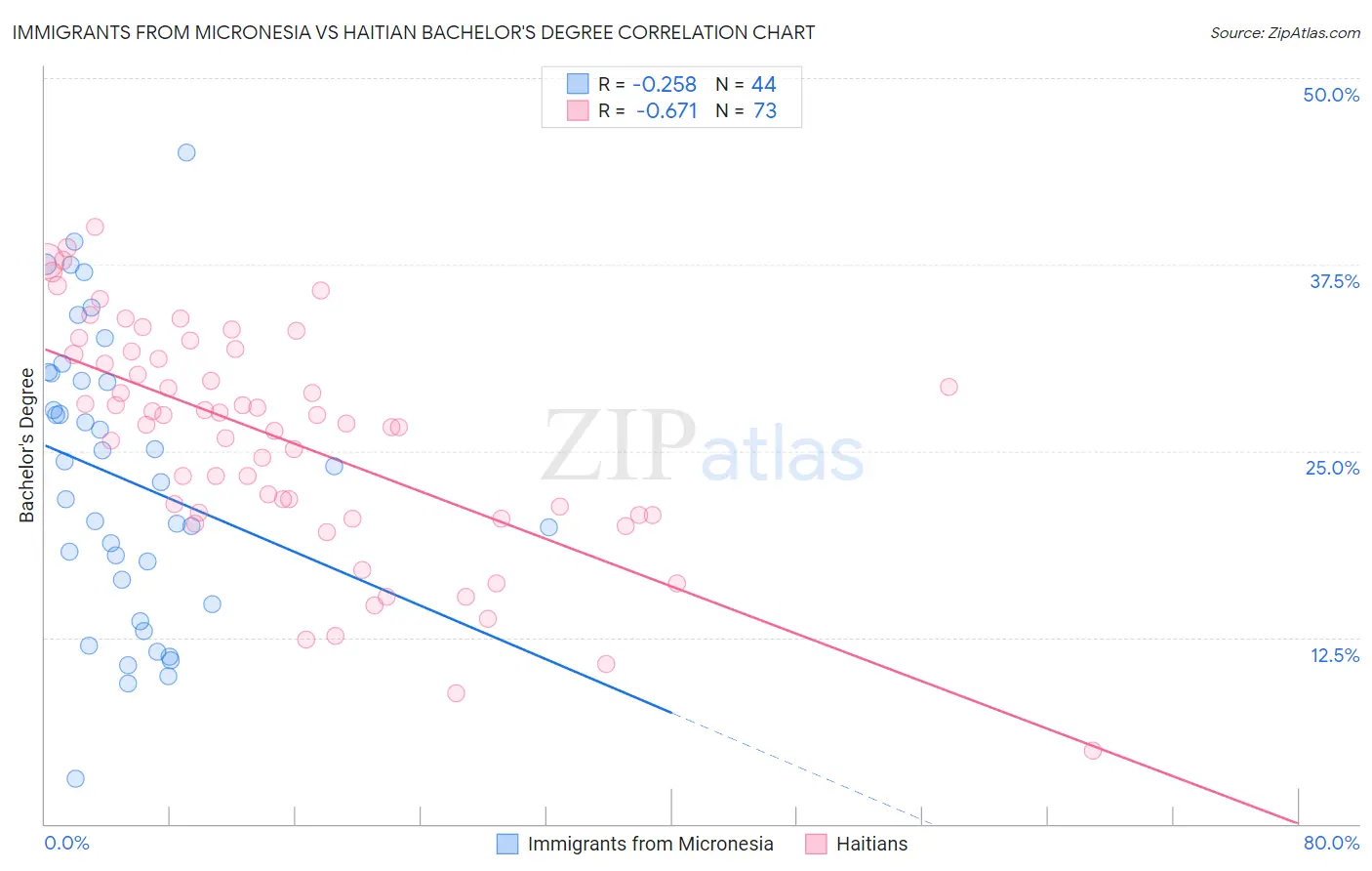 Immigrants from Micronesia vs Haitian Bachelor's Degree