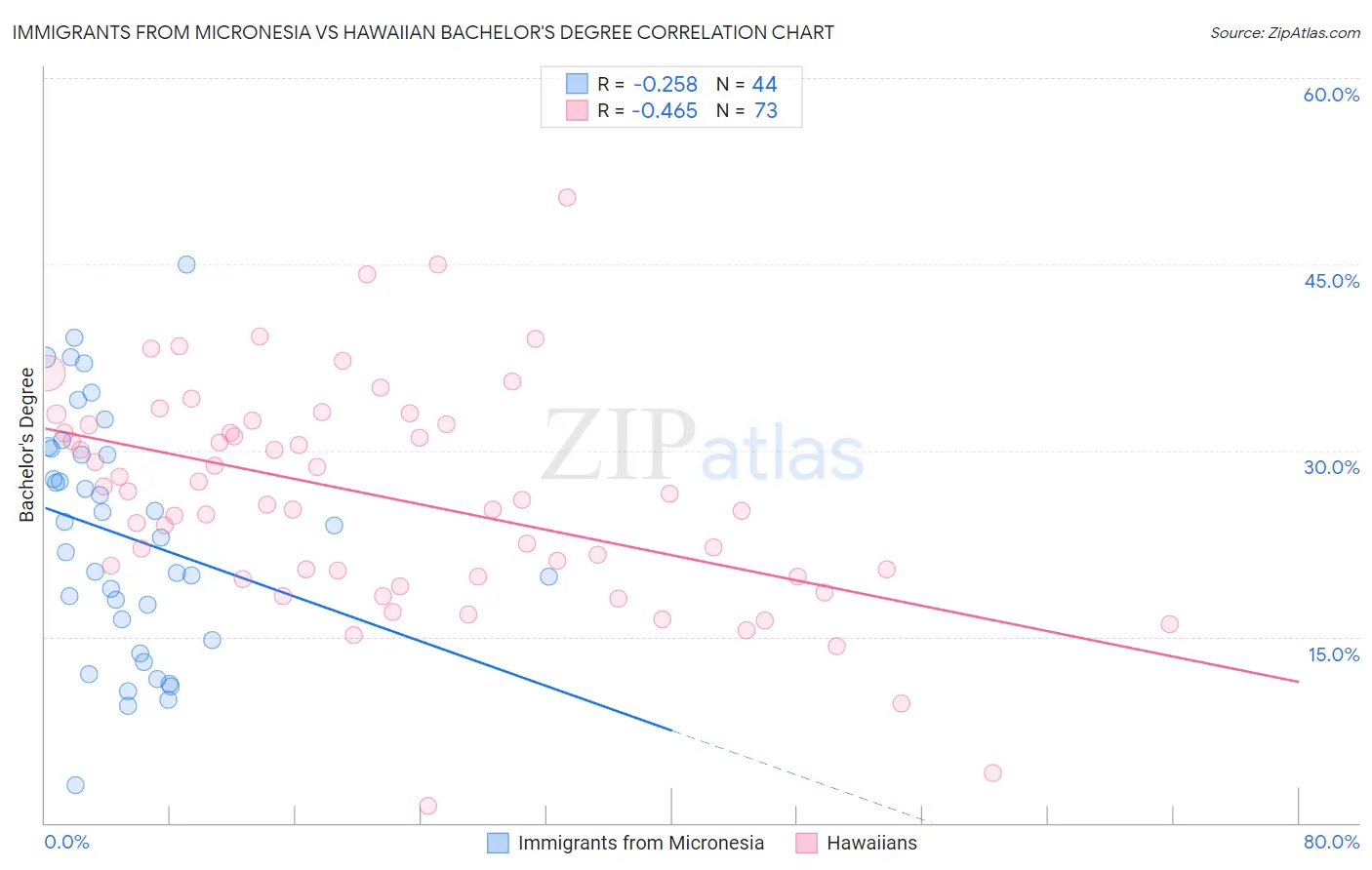 Immigrants from Micronesia vs Hawaiian Bachelor's Degree