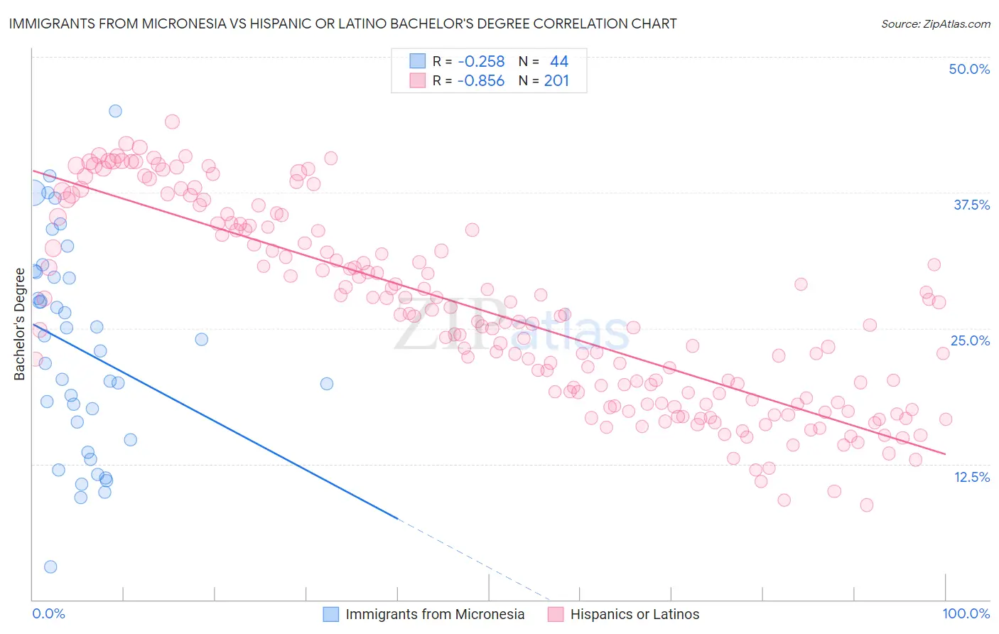 Immigrants from Micronesia vs Hispanic or Latino Bachelor's Degree