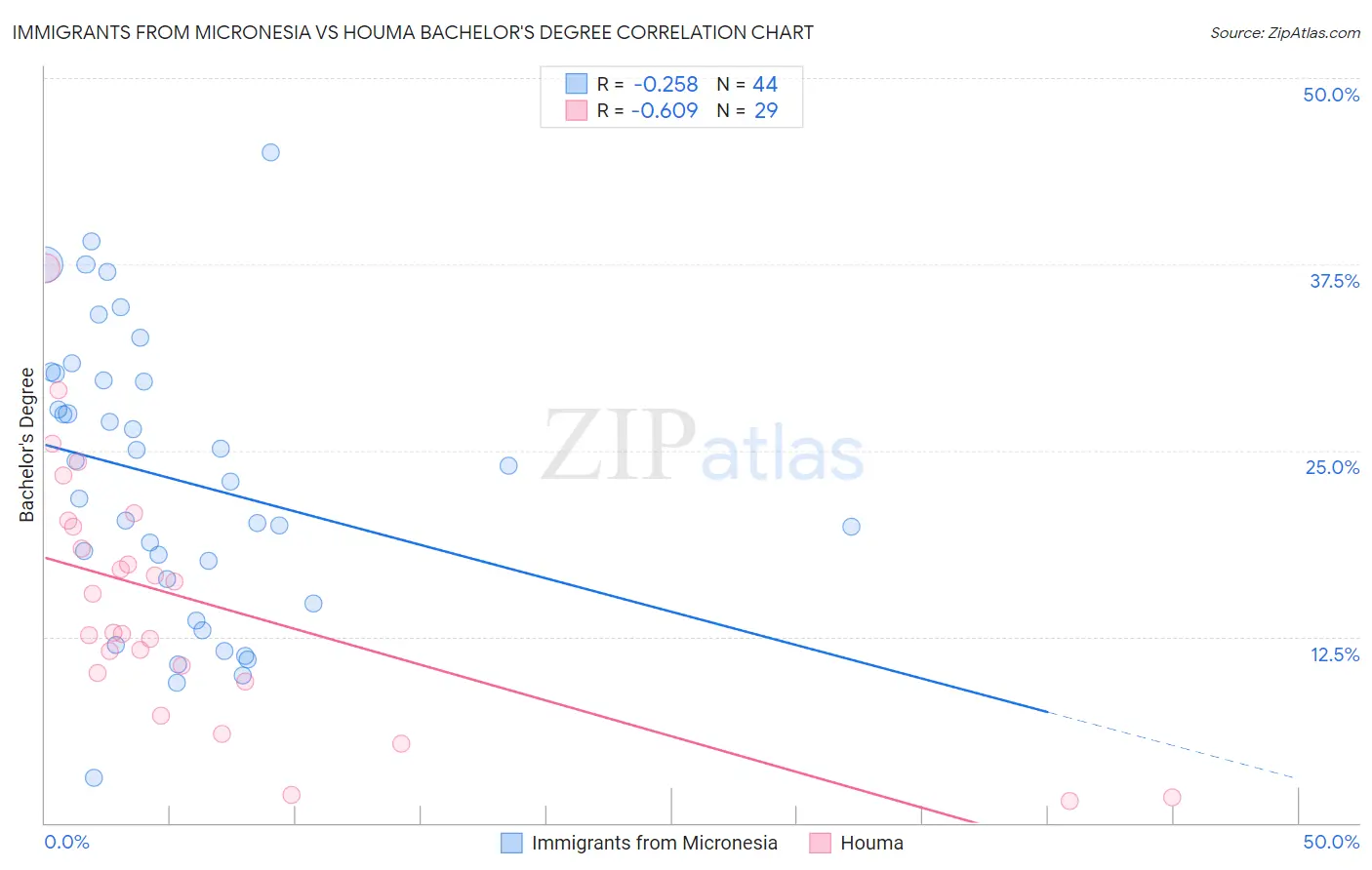 Immigrants from Micronesia vs Houma Bachelor's Degree