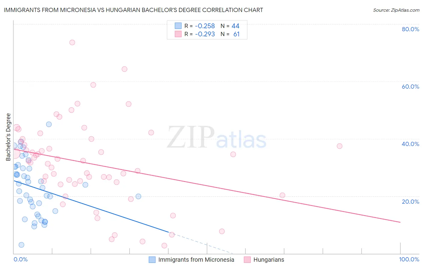 Immigrants from Micronesia vs Hungarian Bachelor's Degree