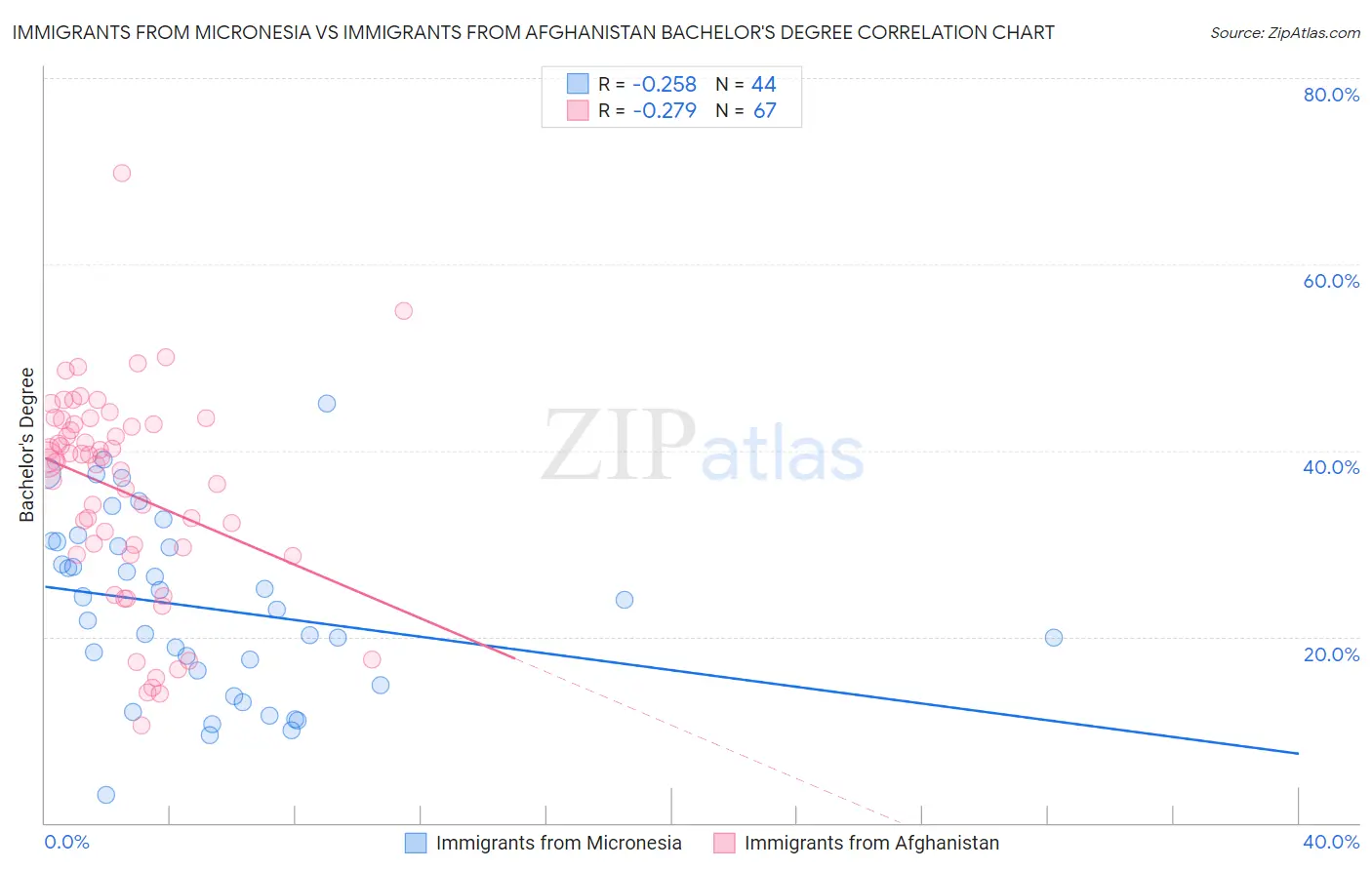Immigrants from Micronesia vs Immigrants from Afghanistan Bachelor's Degree