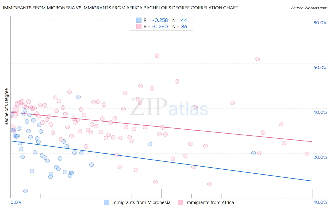 Immigrants from Micronesia vs Immigrants from Africa Bachelor's Degree