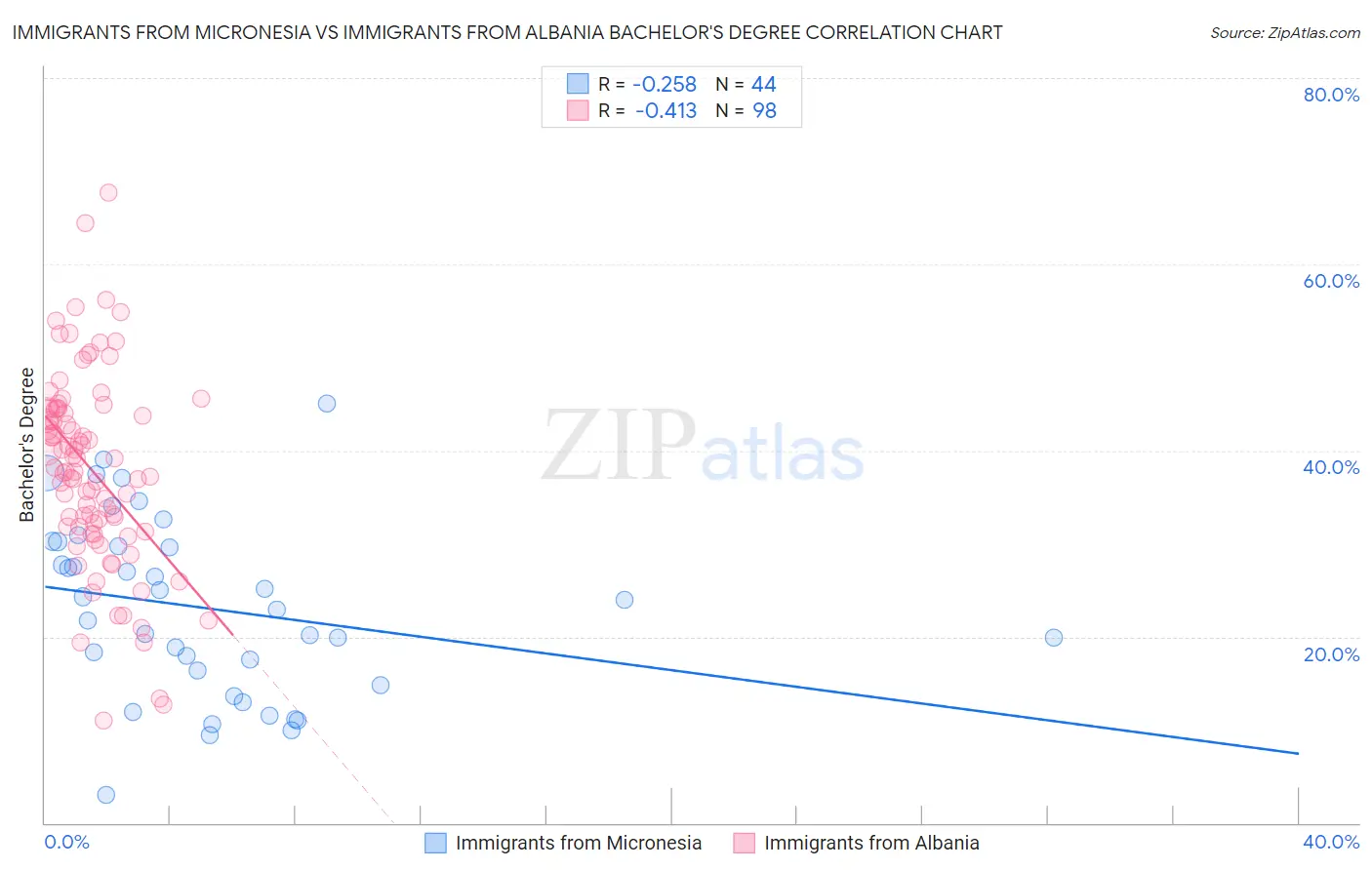 Immigrants from Micronesia vs Immigrants from Albania Bachelor's Degree