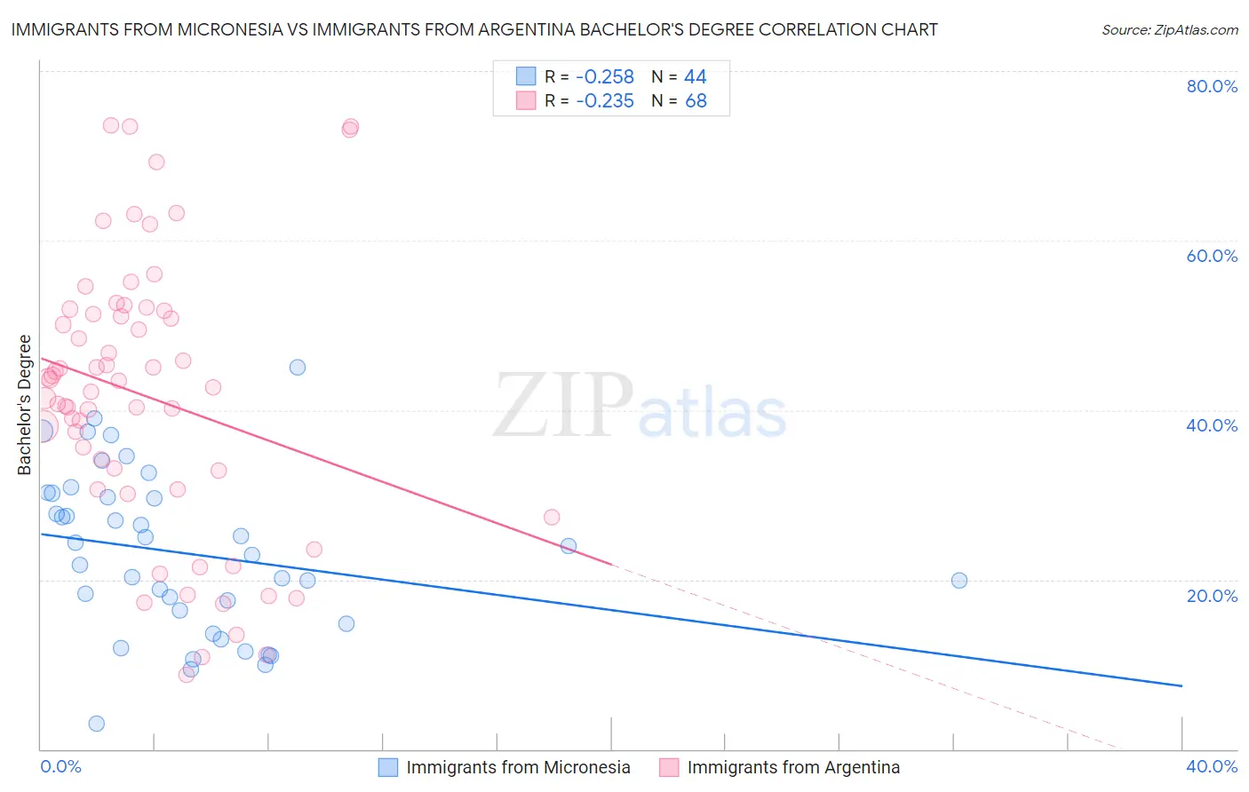 Immigrants from Micronesia vs Immigrants from Argentina Bachelor's Degree