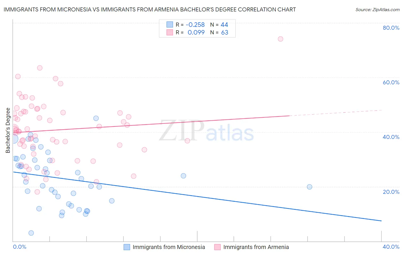 Immigrants from Micronesia vs Immigrants from Armenia Bachelor's Degree