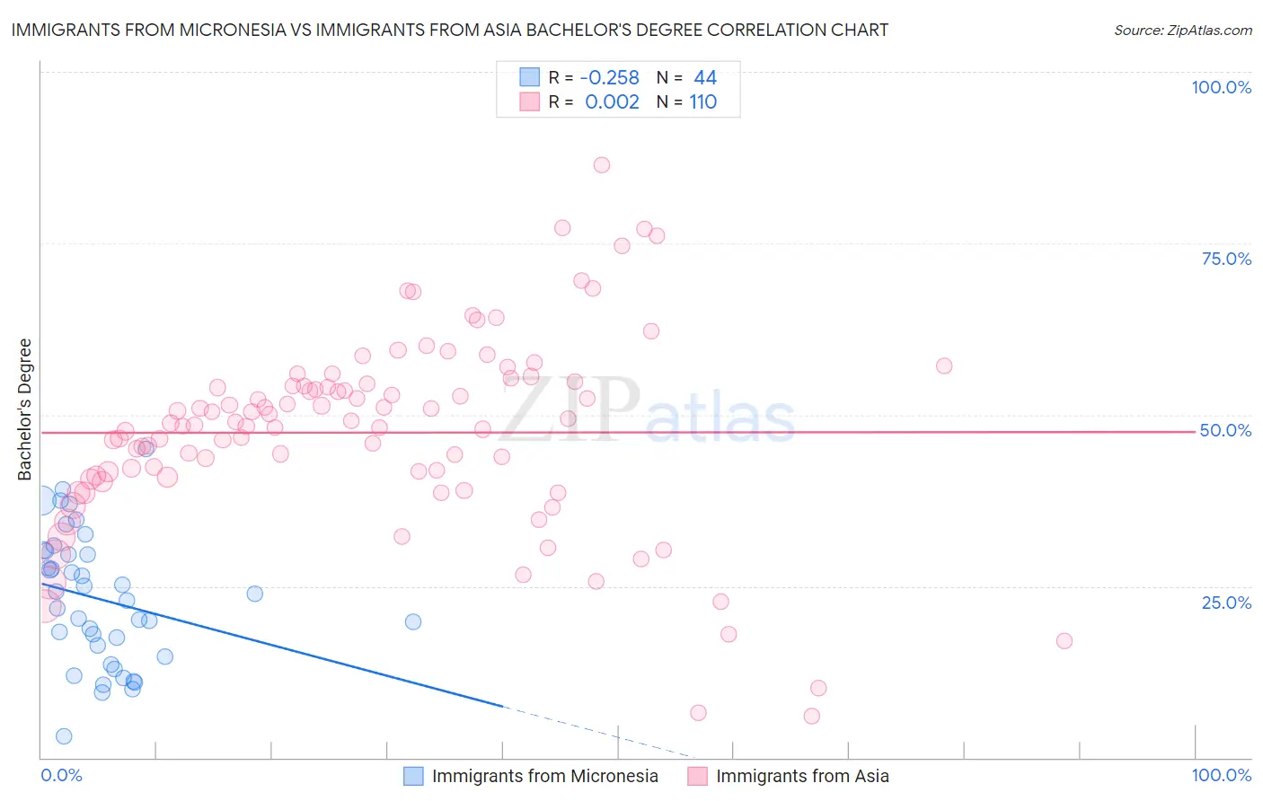 Immigrants from Micronesia vs Immigrants from Asia Bachelor's Degree