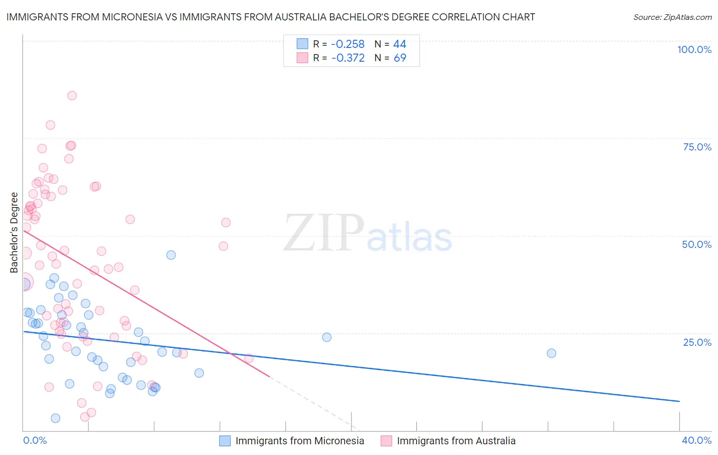 Immigrants from Micronesia vs Immigrants from Australia Bachelor's Degree
