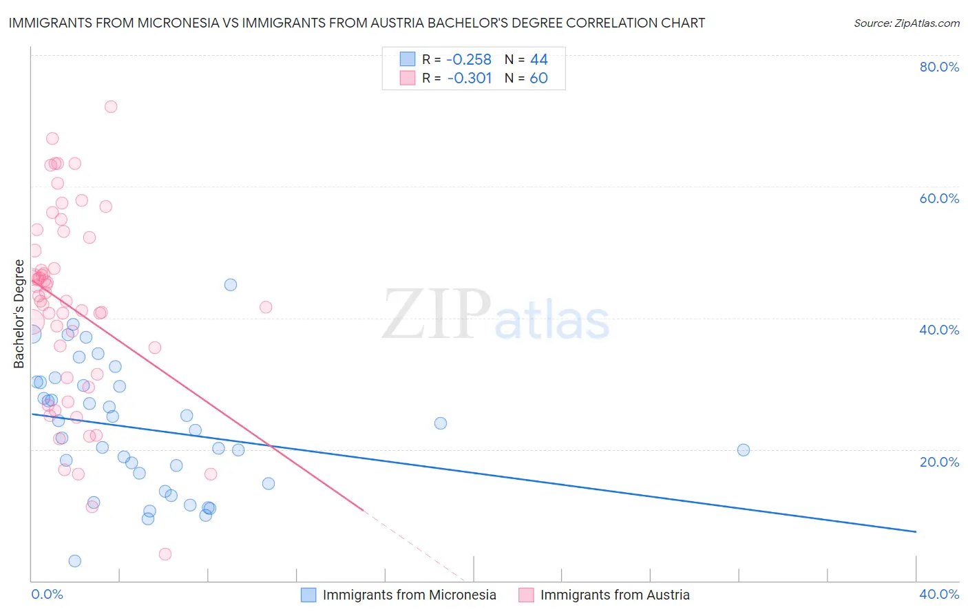 Immigrants from Micronesia vs Immigrants from Austria Bachelor's Degree