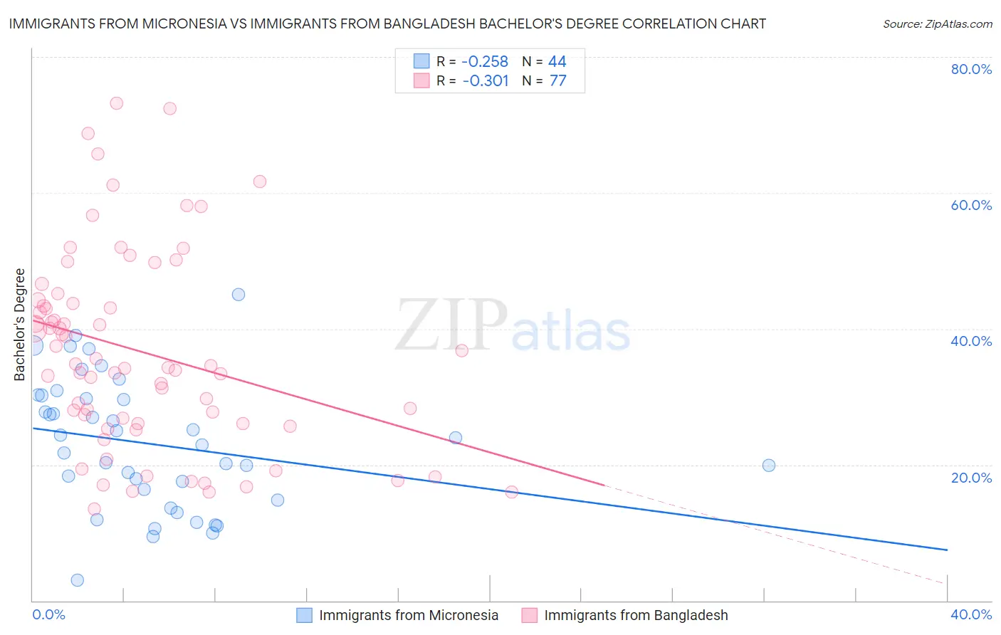 Immigrants from Micronesia vs Immigrants from Bangladesh Bachelor's Degree