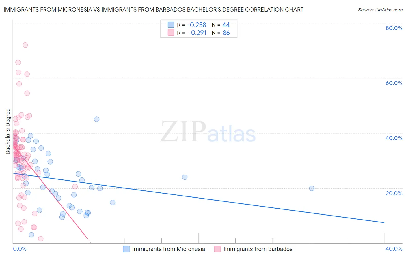 Immigrants from Micronesia vs Immigrants from Barbados Bachelor's Degree