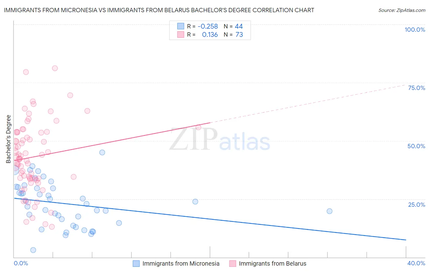 Immigrants from Micronesia vs Immigrants from Belarus Bachelor's Degree