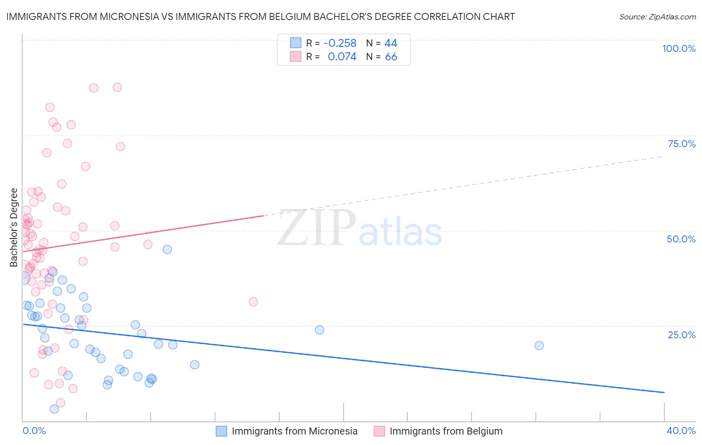 Immigrants from Micronesia vs Immigrants from Belgium Bachelor's Degree
