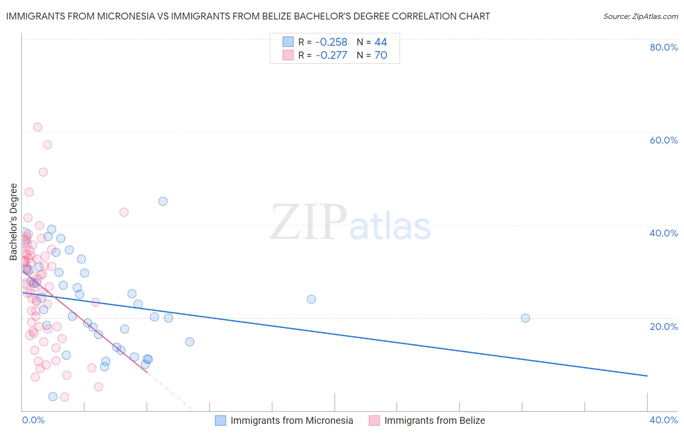 Immigrants from Micronesia vs Immigrants from Belize Bachelor's Degree