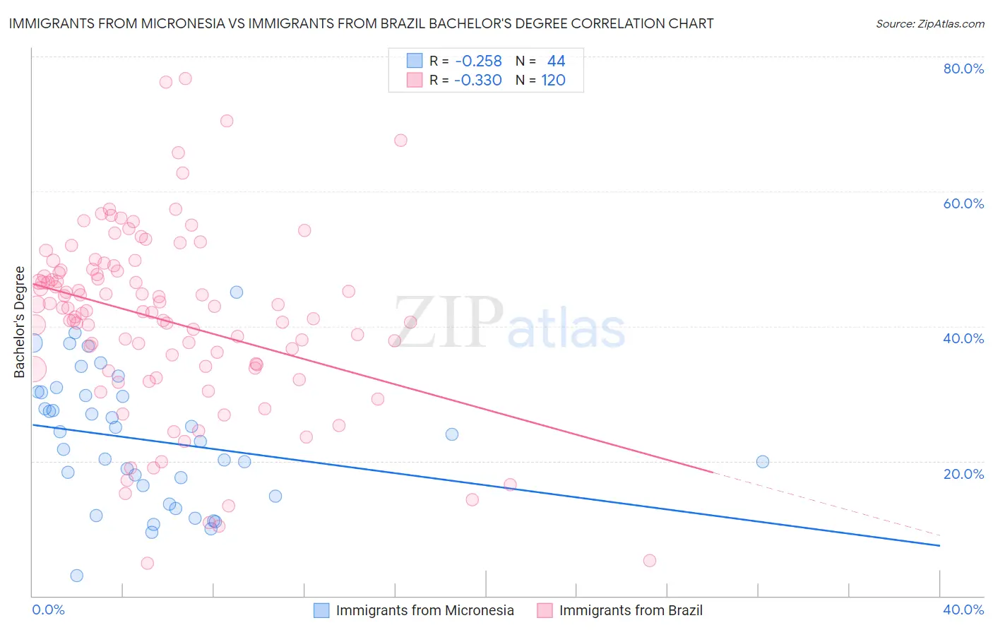 Immigrants from Micronesia vs Immigrants from Brazil Bachelor's Degree