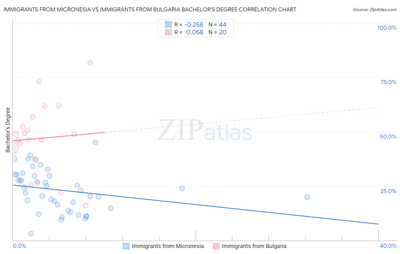 Immigrants from Micronesia vs Immigrants from Bulgaria Bachelor's Degree