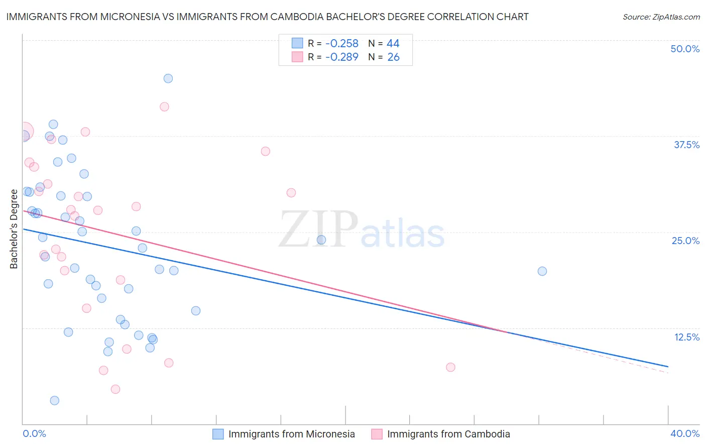 Immigrants from Micronesia vs Immigrants from Cambodia Bachelor's Degree
