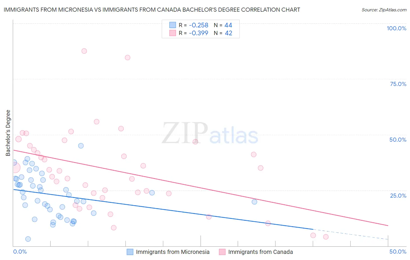 Immigrants from Micronesia vs Immigrants from Canada Bachelor's Degree