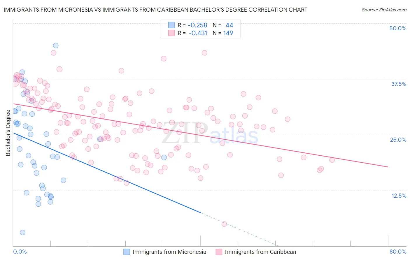 Immigrants from Micronesia vs Immigrants from Caribbean Bachelor's Degree