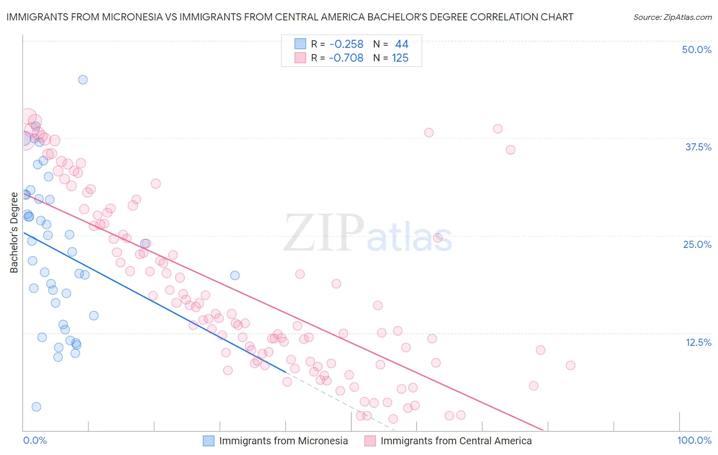 Immigrants from Micronesia vs Immigrants from Central America Bachelor's Degree