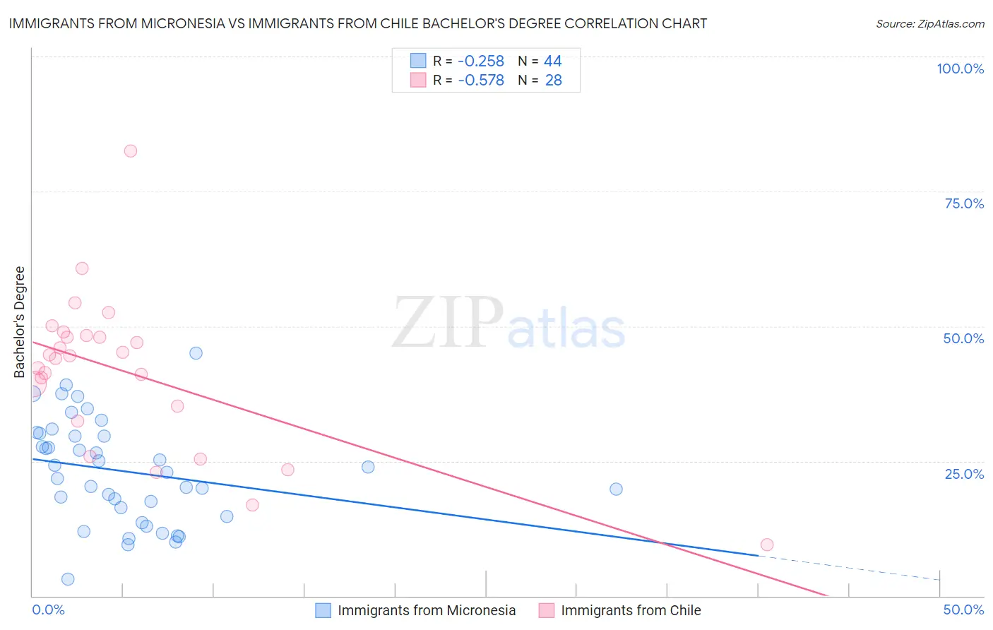 Immigrants from Micronesia vs Immigrants from Chile Bachelor's Degree