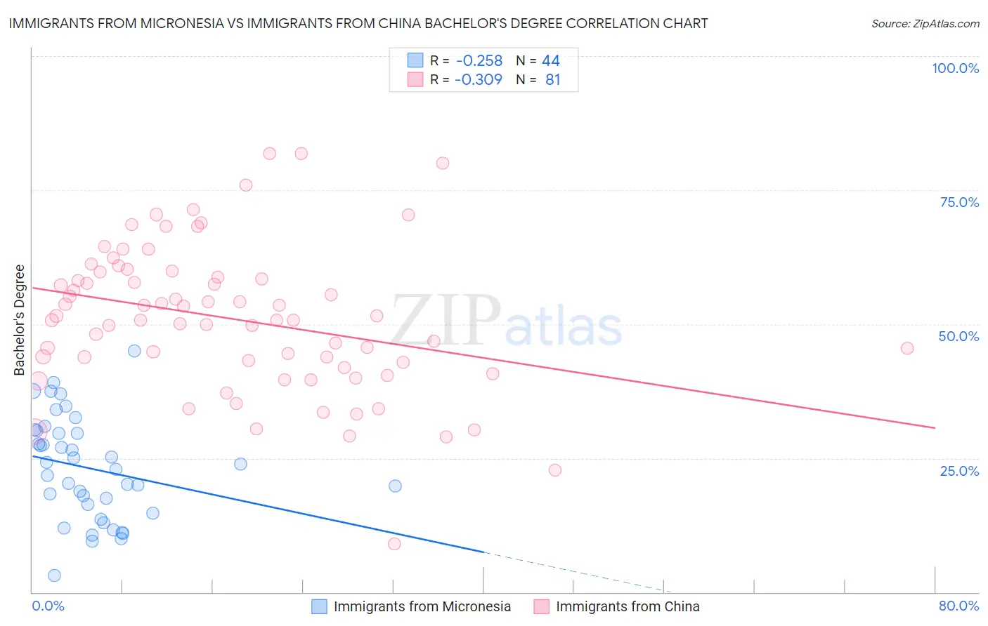 Immigrants from Micronesia vs Immigrants from China Bachelor's Degree