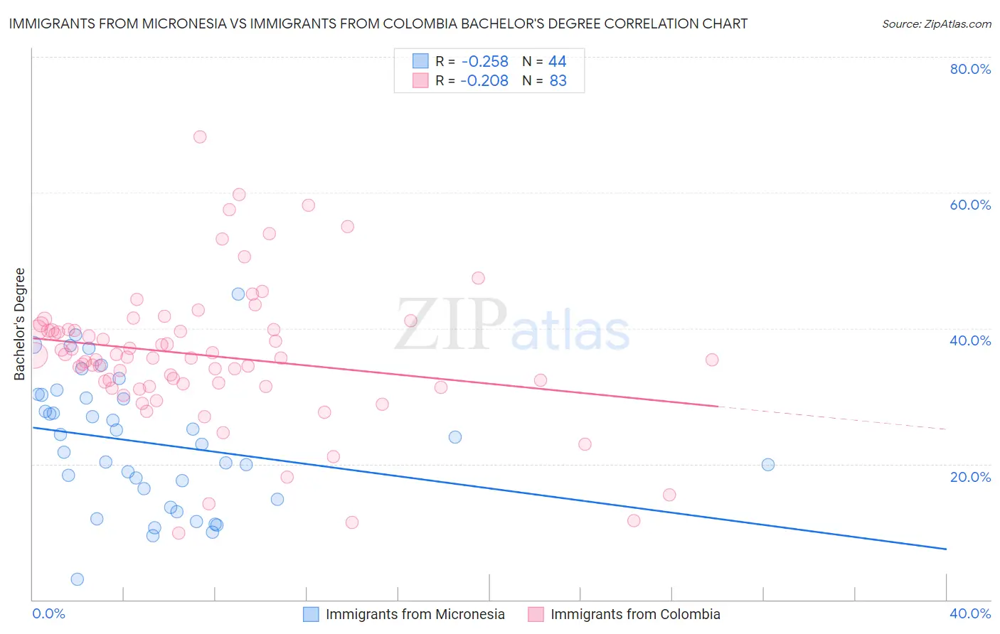 Immigrants from Micronesia vs Immigrants from Colombia Bachelor's Degree