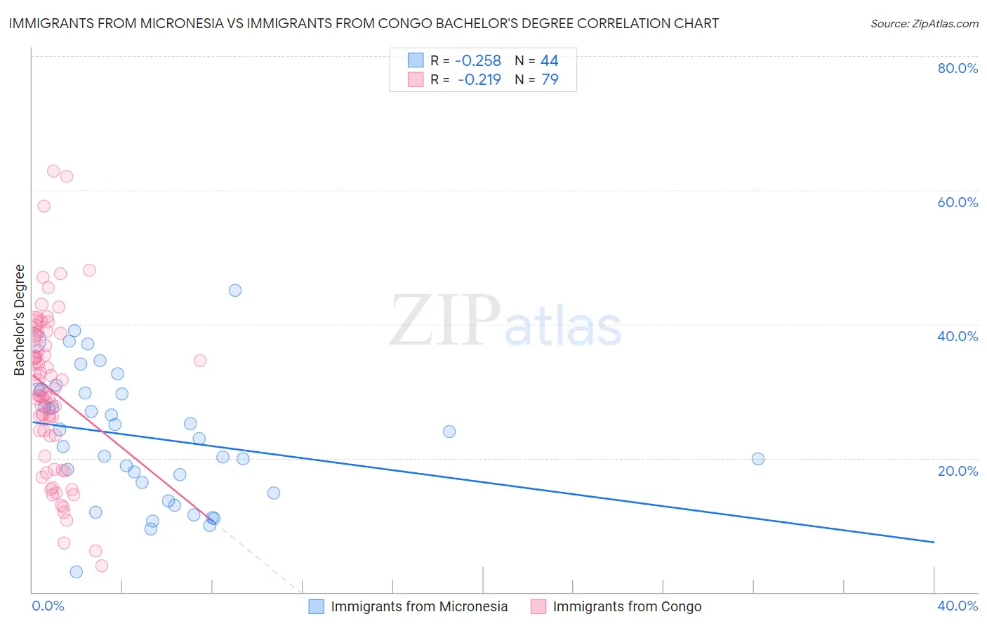 Immigrants from Micronesia vs Immigrants from Congo Bachelor's Degree