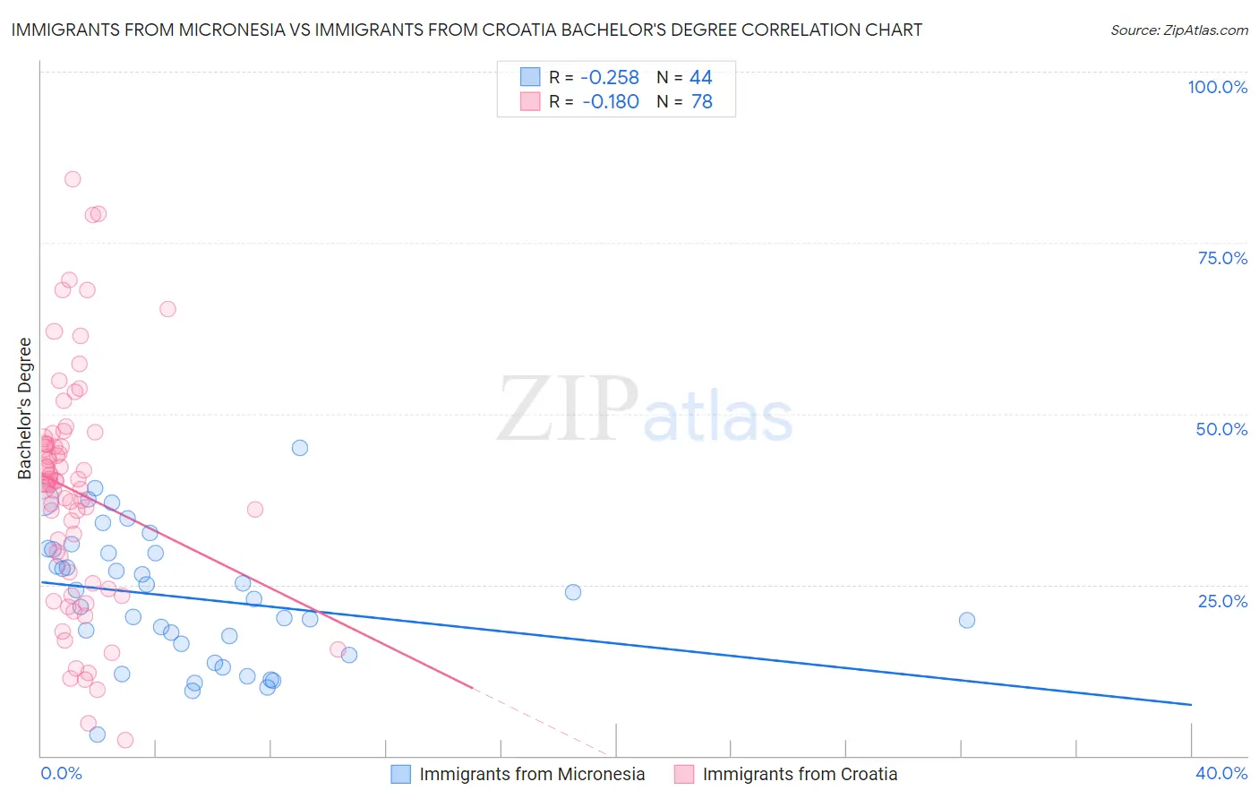Immigrants from Micronesia vs Immigrants from Croatia Bachelor's Degree