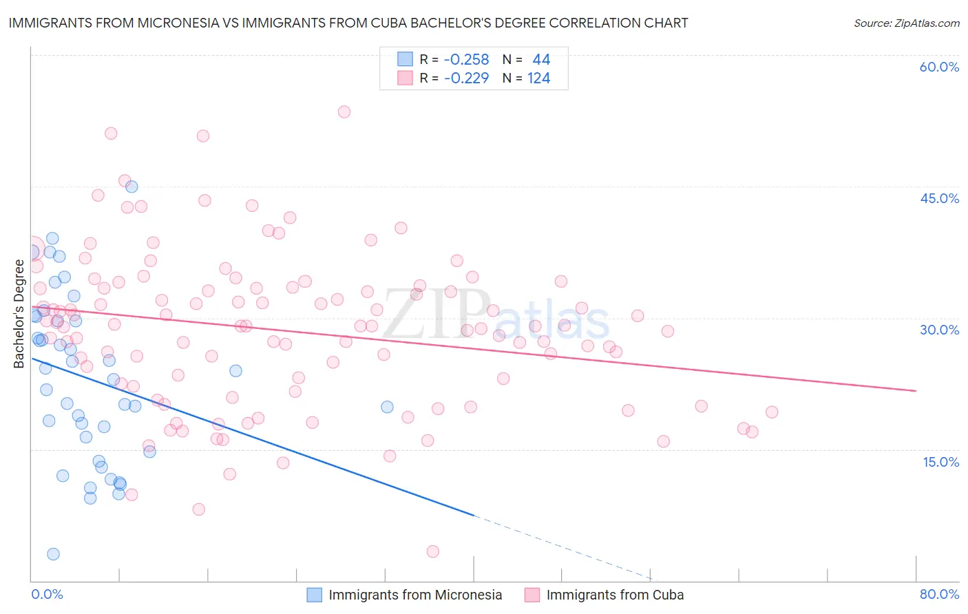 Immigrants from Micronesia vs Immigrants from Cuba Bachelor's Degree