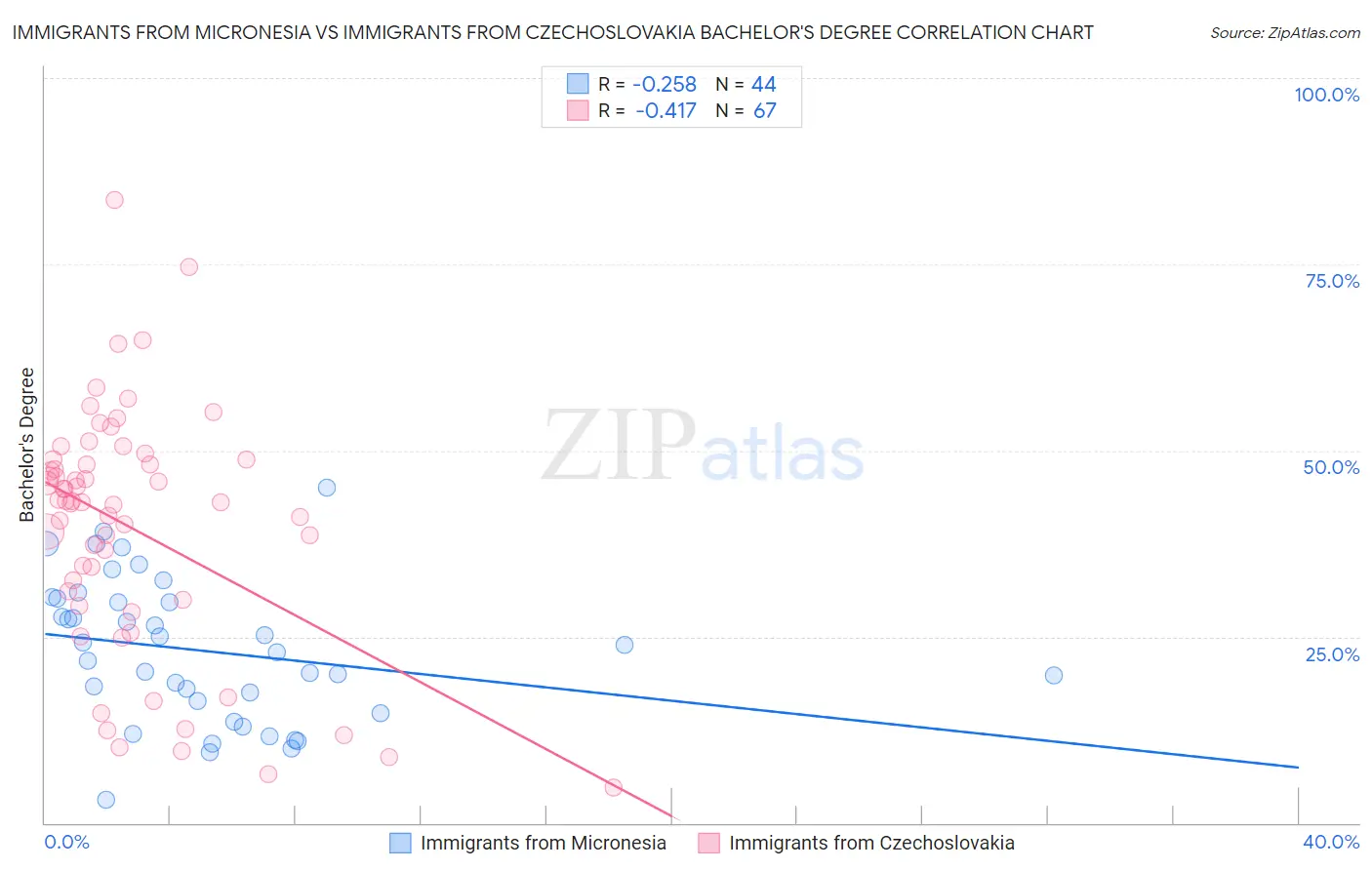 Immigrants from Micronesia vs Immigrants from Czechoslovakia Bachelor's Degree