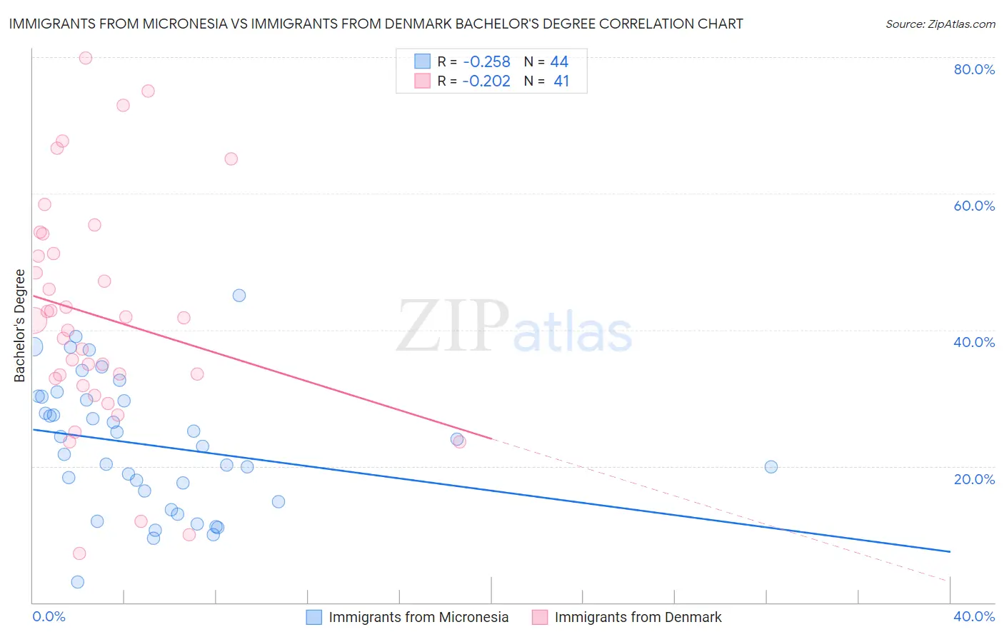 Immigrants from Micronesia vs Immigrants from Denmark Bachelor's Degree