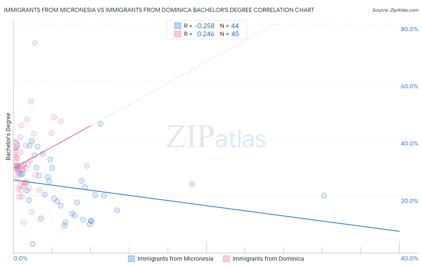 Immigrants from Micronesia vs Immigrants from Dominica Bachelor's Degree