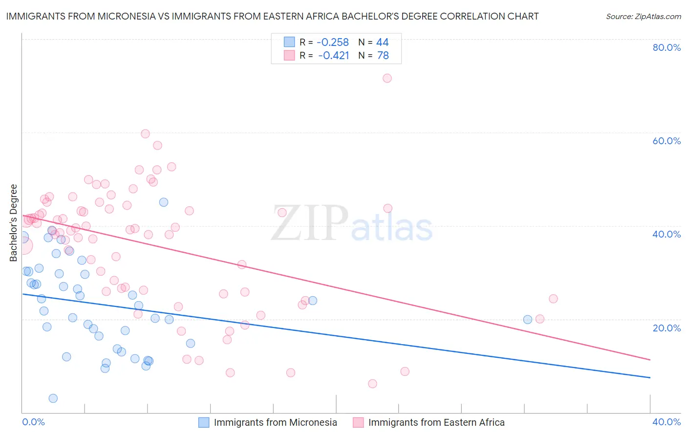 Immigrants from Micronesia vs Immigrants from Eastern Africa Bachelor's Degree