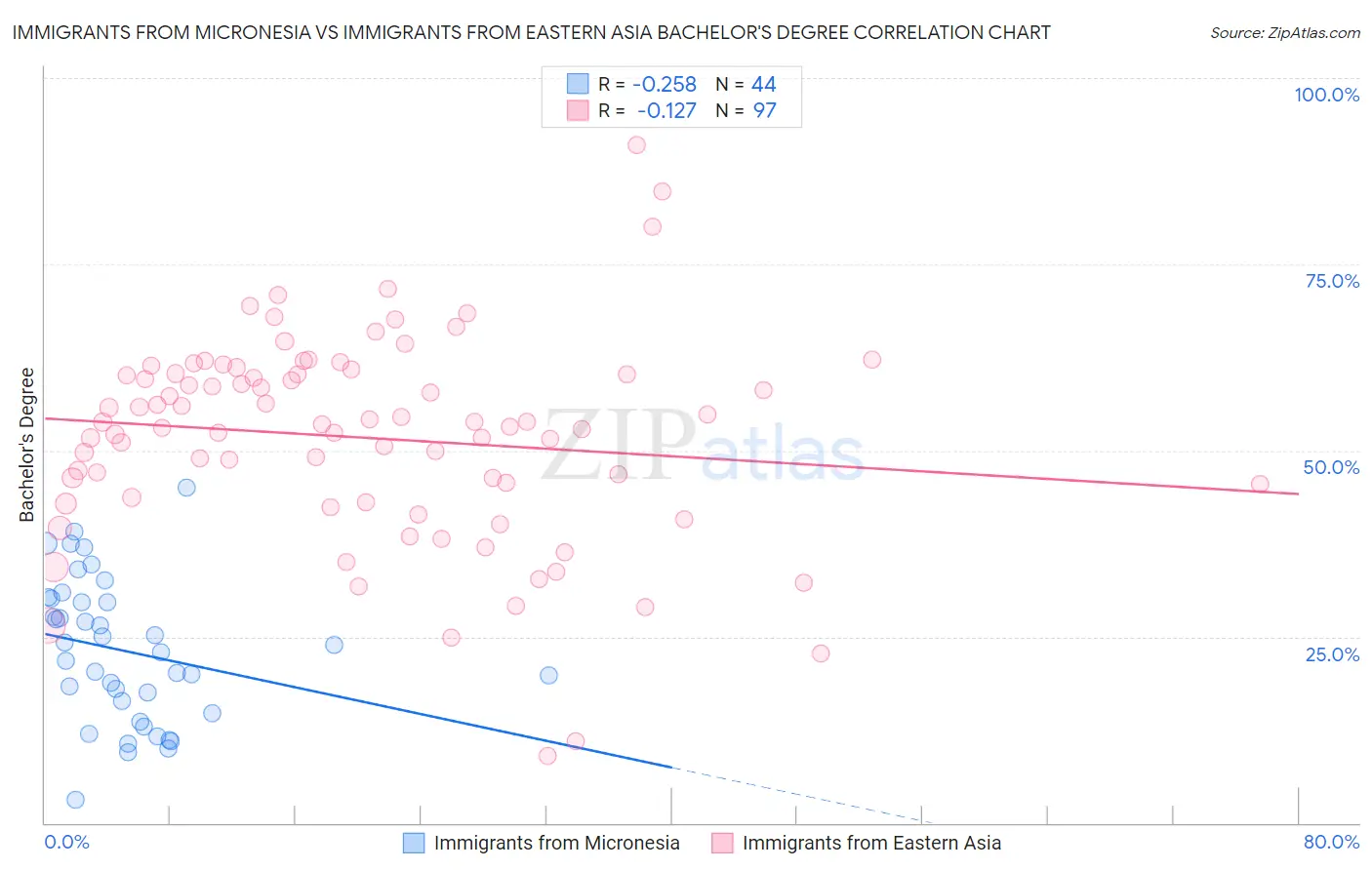 Immigrants from Micronesia vs Immigrants from Eastern Asia Bachelor's Degree