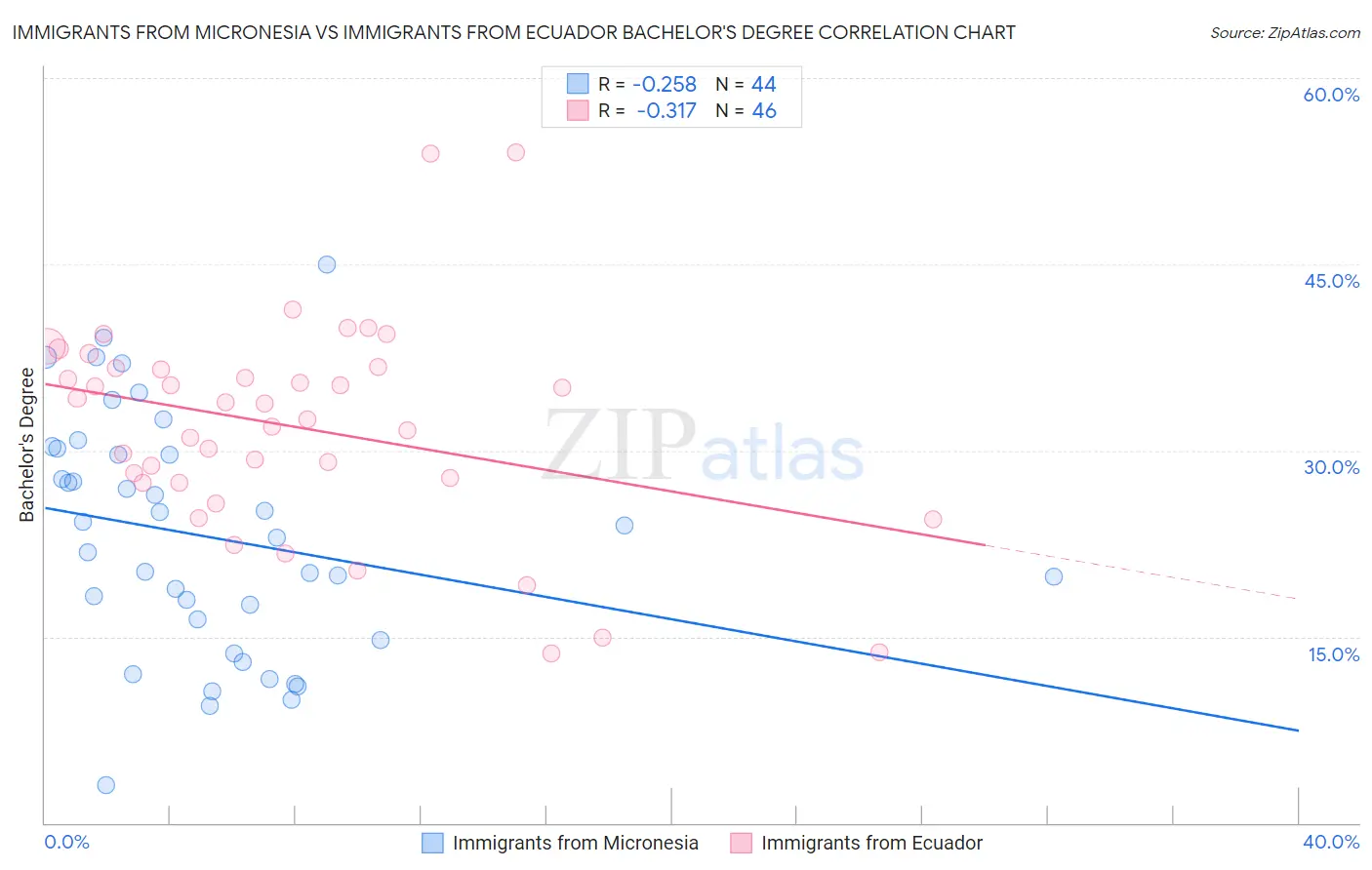 Immigrants from Micronesia vs Immigrants from Ecuador Bachelor's Degree