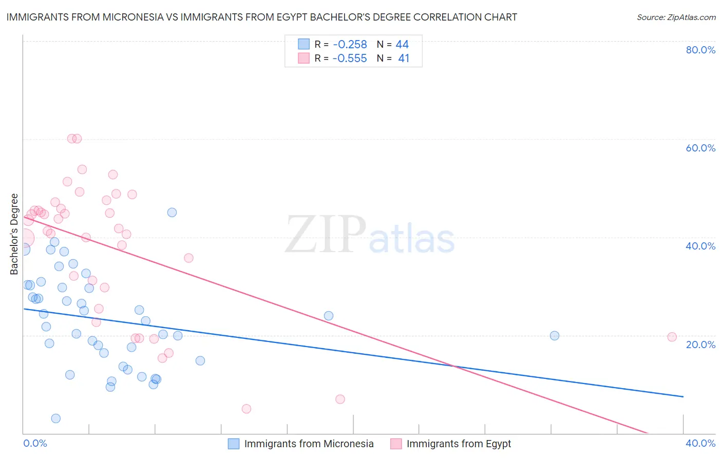 Immigrants from Micronesia vs Immigrants from Egypt Bachelor's Degree