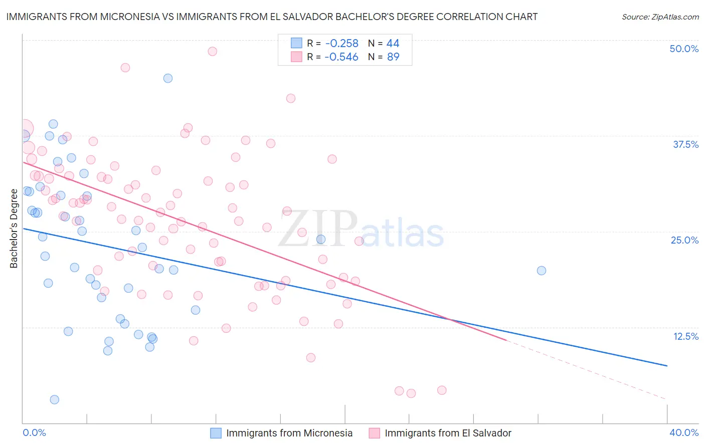 Immigrants from Micronesia vs Immigrants from El Salvador Bachelor's Degree