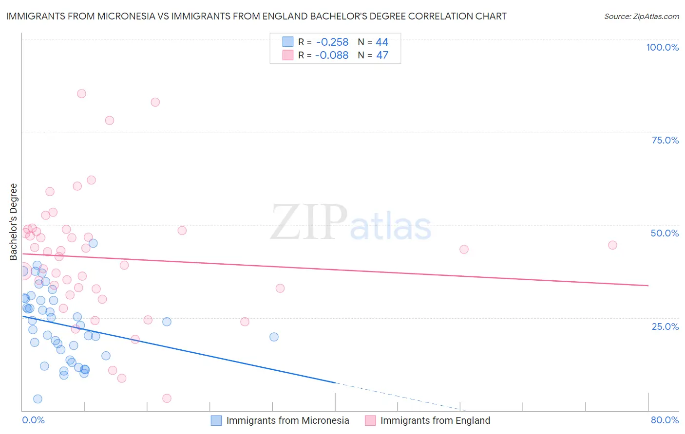 Immigrants from Micronesia vs Immigrants from England Bachelor's Degree