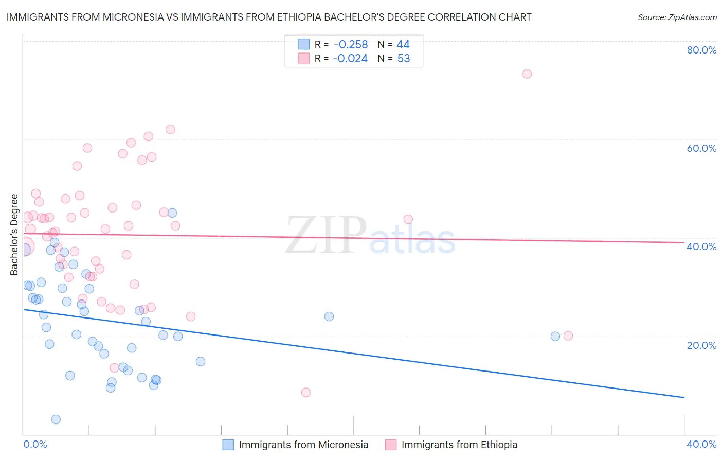 Immigrants from Micronesia vs Immigrants from Ethiopia Bachelor's Degree
