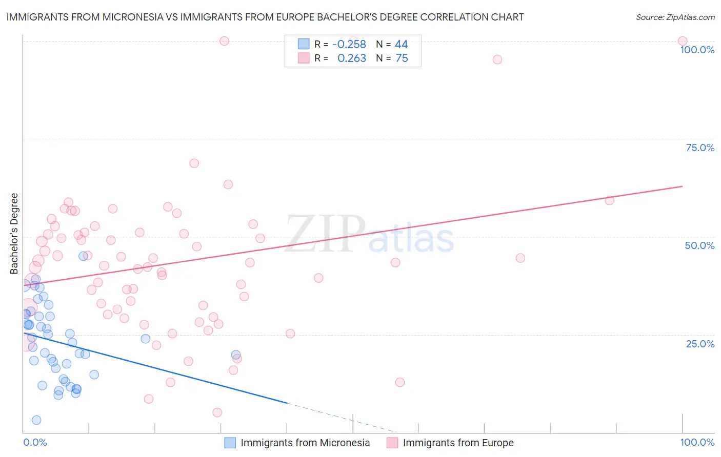 Immigrants from Micronesia vs Immigrants from Europe Bachelor's Degree